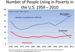 Number of People Living in Poverty in the U.S. 1959-2010