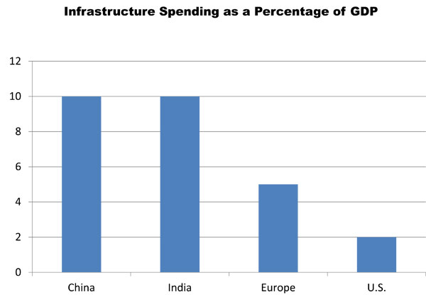 infrastructure_rebuild_spending